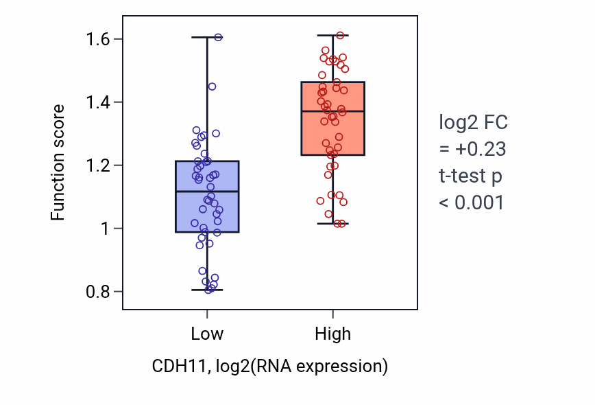 Box plot of Collagen biosynthetic process in CDH11-low vs CDH11-high samples in CNS.