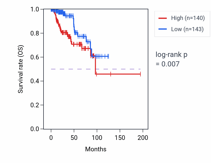 Kaplan&ndash;Meier survival curve for CDH11 RNA expression in KIRP: high vs low expression groups.
