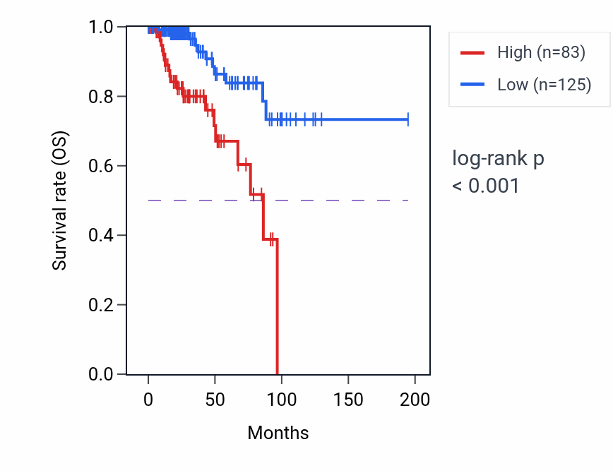 Kaplan&ndash;Meier survival curve for CDH12 RNA expression in KIRP: high vs low expression groups.