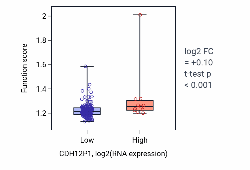 Box plot of DNA-templated transcription termination in CDH12P1-low vs CDH12P1-high samples in ESCA.