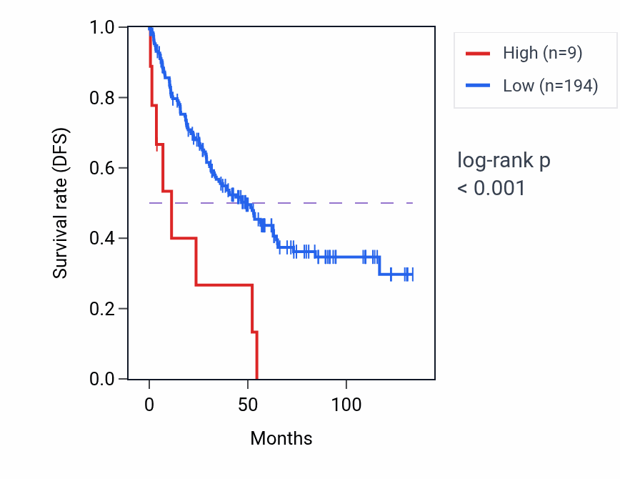 Kaplan&ndash;Meier survival curve for CDH12P1 RNA expression in KIRC: high vs low expression groups.