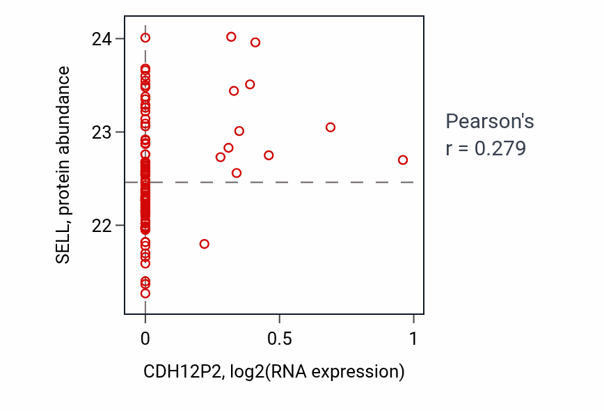 Per-sample scatter of CDH12P2 vs SELL in CCRCC (Pearson r = 0.28).