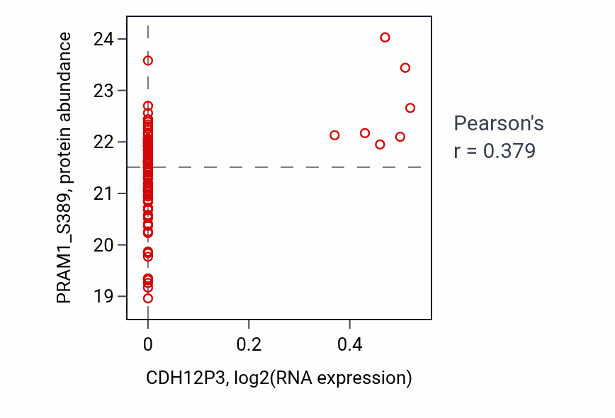 Per-sample scatter of CDH12P3 vs PRAM1_S389 in COAD (Pearson r = 0.38).