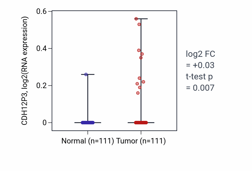 Tumor-vs-normal expression box plot for CDH12P3 in BRCA.