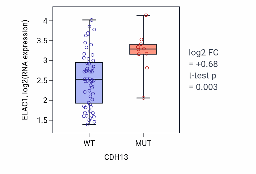 Box plot of ELAC1 in CDH13-low vs CDH13-high samples in LARGE_INTESTINE.