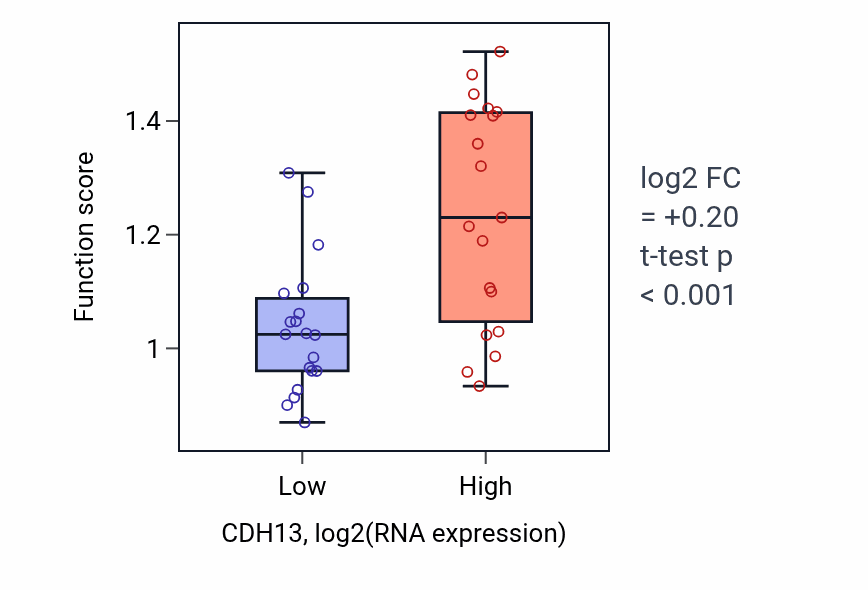 Box plot of Collagen biosynthetic process in CDH13-low vs CDH13-high samples in BONE.