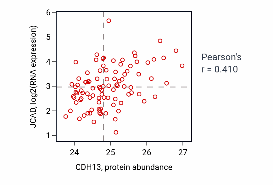 Per-sample scatter of CDH13 vs JCAD in UCEC (Pearson r = 0.41).