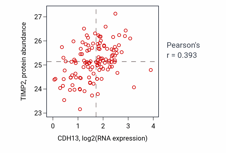 Per-sample scatter of CDH13 vs TIMP2 in BRCA (Pearson r = 0.39).