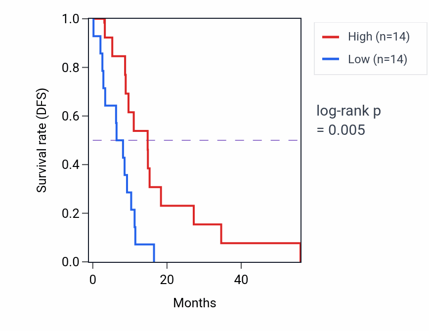 Kaplan&ndash;Meier survival curve for CDH13 mass-spec protein-high vs -low samples in GBM.