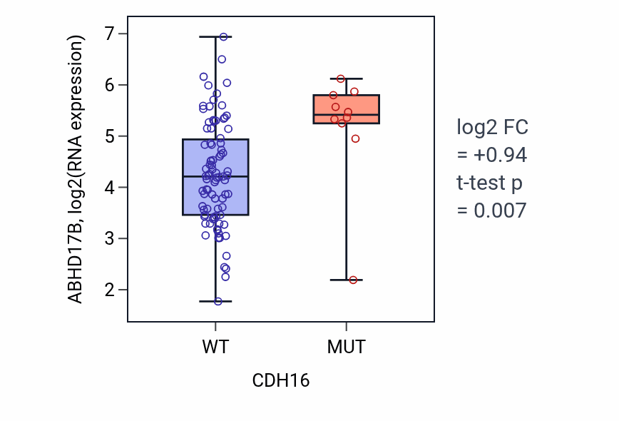 Box plot of ABHD17B in CDH16-low vs CDH16-high samples in BLOOD_Leukemia.