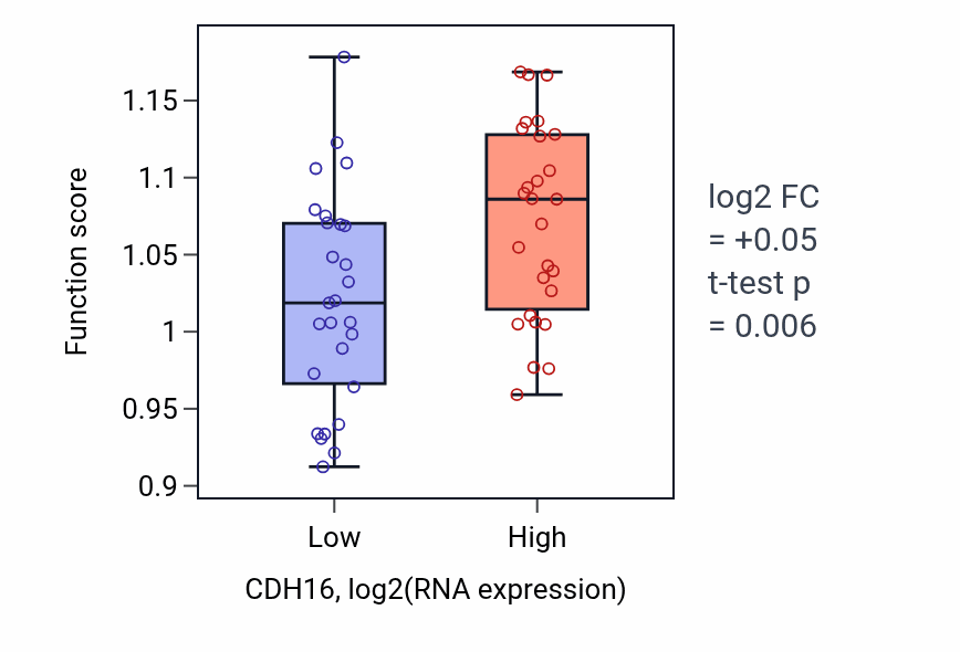 Box plot of Regulation of ventricular cardiac muscle cell action potential in CDH16-low vs CDH16-high samples in UCS.