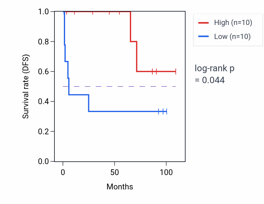 Kaplan&ndash;Meier survival curve for CDH16 RNA expression in KICH: high vs low expression groups.