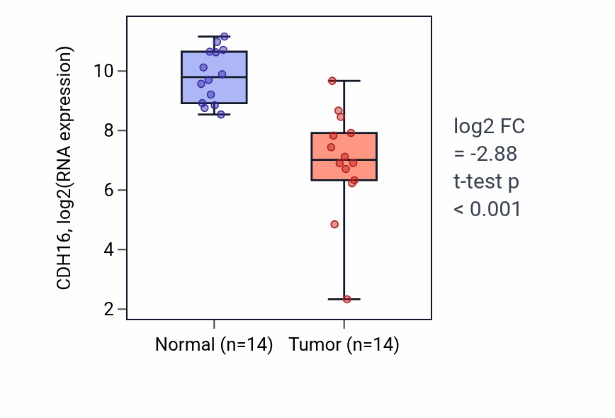 Tumor-vs-normal expression box plot for CDH16 in KIRC.