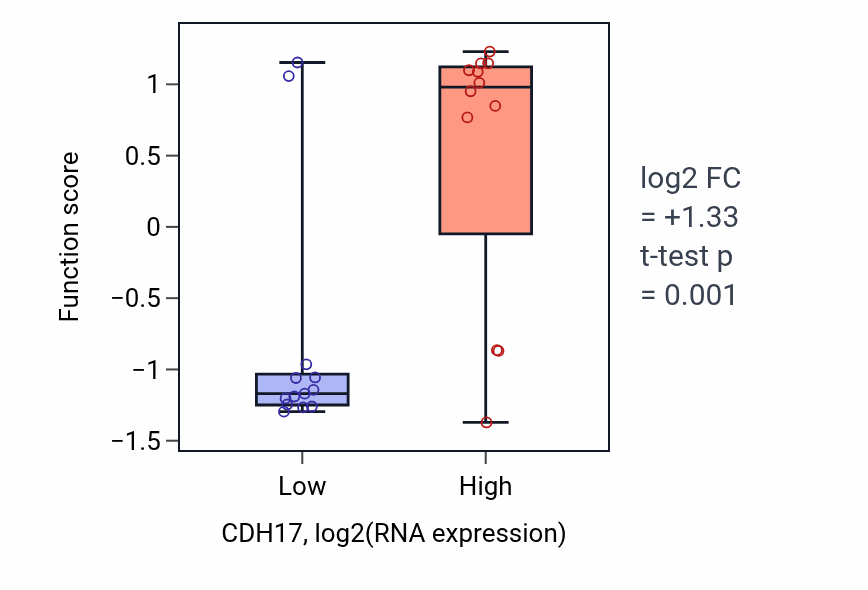 Box plot of Renal D-glucose absorption in CDH17-low vs CDH17-high samples in LIVER.