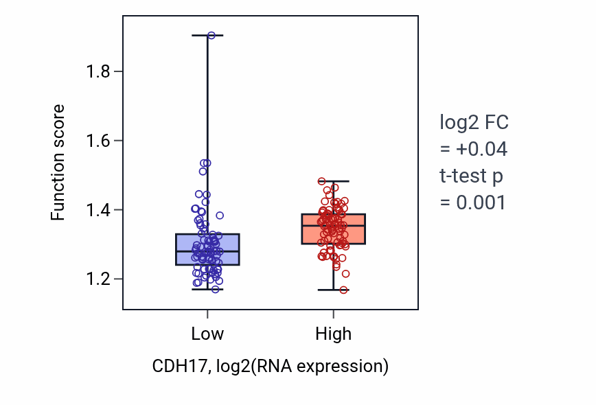 Box plot of COPII-coated vesicle cargo loading in CDH17-low vs CDH17-high samples in ESCA.
