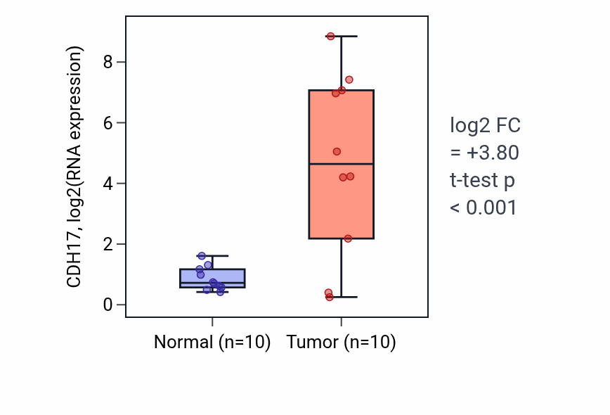 Tumor-vs-normal expression box plot for CDH17 in KIRP.