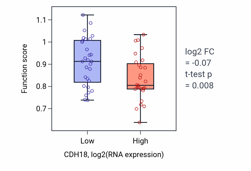 Box plot of Ionotropic glutamate receptor signaling pathway in CDH18-low vs CDH18-high samples in BREAST.