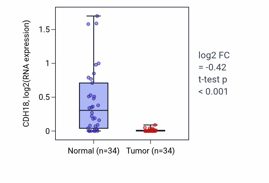 Tumor-vs-normal expression box plot for CDH18 in KIRC.