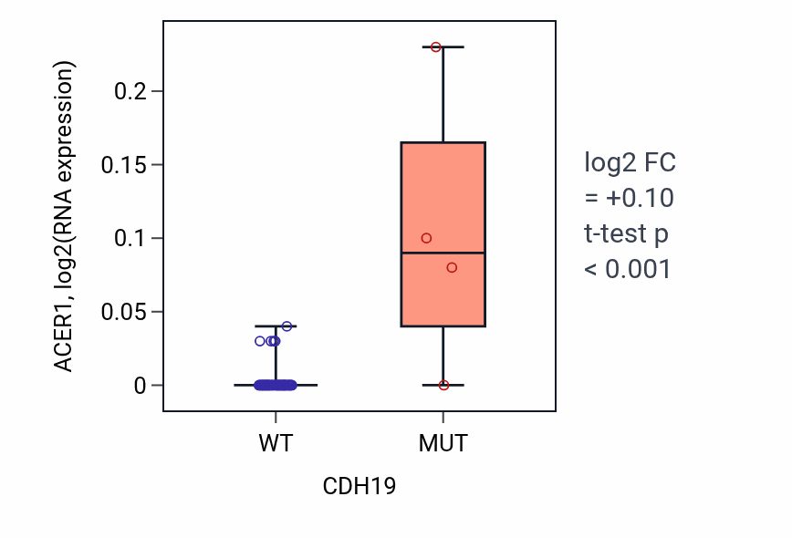 Box plot of ACER1 in CDH19-low vs CDH19-high samples in LUNG_SCLC.
