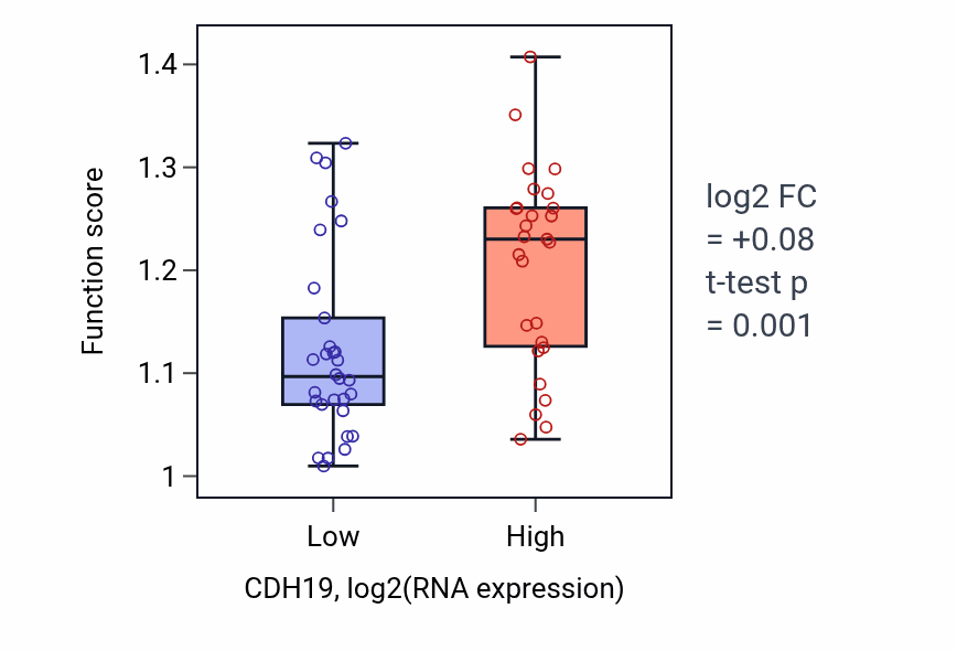 Box plot of Regulation of protein K63-linked ubiquitination in CDH19-low vs CDH19-high samples in BREAST.