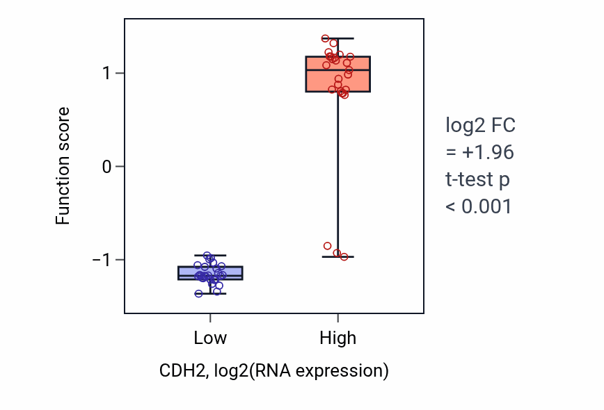 Box plot of Neuroligin clustering involved in postsynaptic membrane assembly in CDH2-low vs CDH2-high samples in PANCREAS.