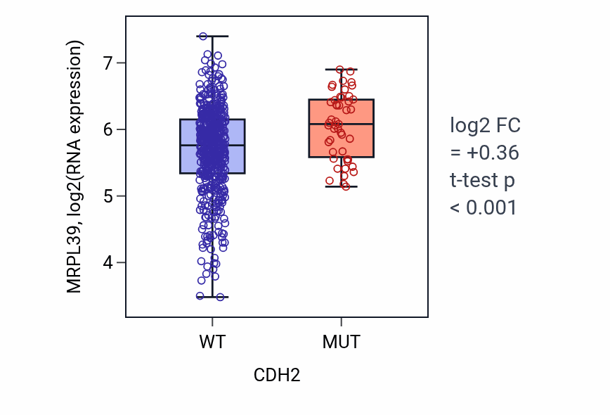 Box plot of MRPL39 in CDH2-low vs CDH2-high samples in UCEC.