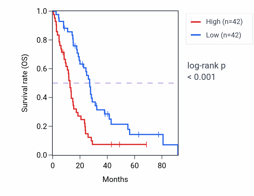 Kaplan&ndash;Meier survival curve for CDH2 RNA expression in MESO: high vs low expression groups.