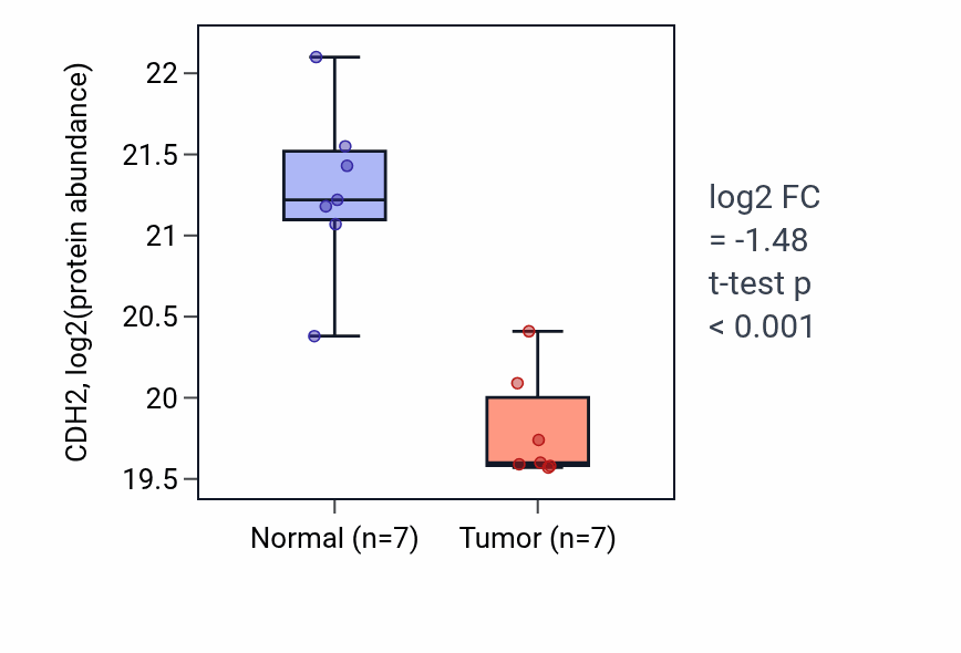 Tumor-vs-normal mass-spec protein box plot for CDH2 in COAD.