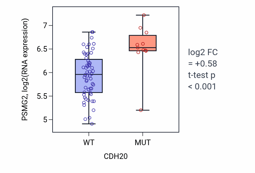 Box plot of PSMG2 in CDH20-low vs CDH20-high samples in LARGE_INTESTINE.