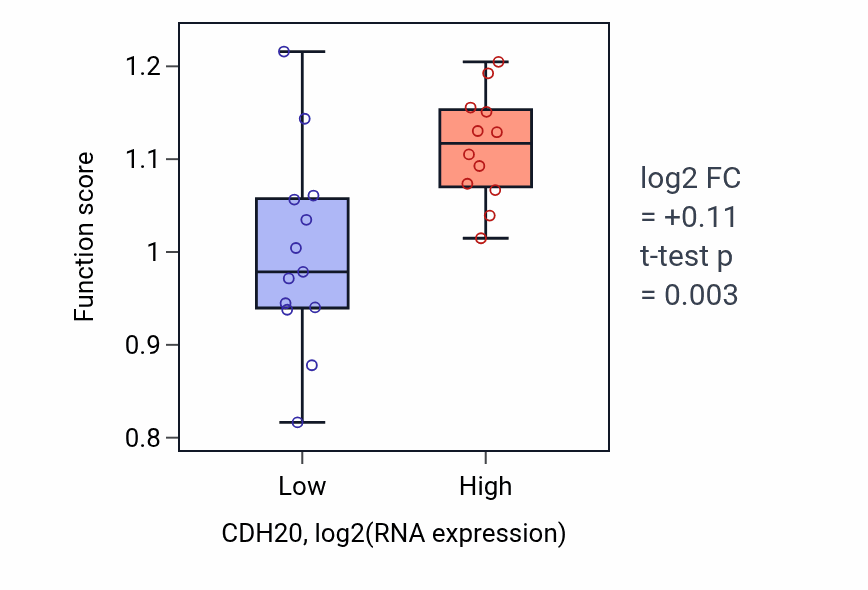Box plot of Negative regulation of defense response to virus by host in CDH20-low vs CDH20-high samples in LIVER.