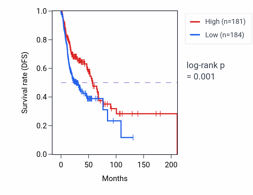 Kaplan&ndash;Meier survival curve for CDH20 RNA expression in HNSC: high vs low expression groups.