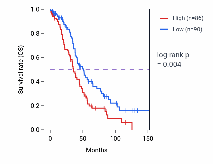 Kaplan&ndash;Meier survival curve for CDH22 RNA expression in OV: high vs low expression groups.