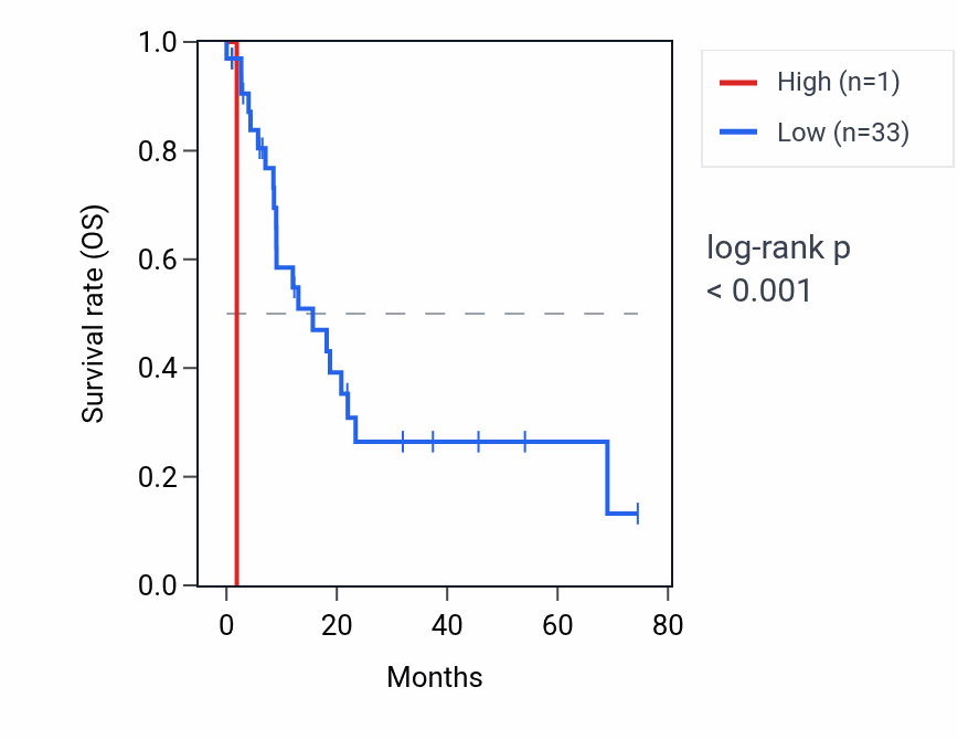 Kaplan&ndash;Meier survival curve for CDH23-AS1 RNA expression in STAD: high vs low expression groups.