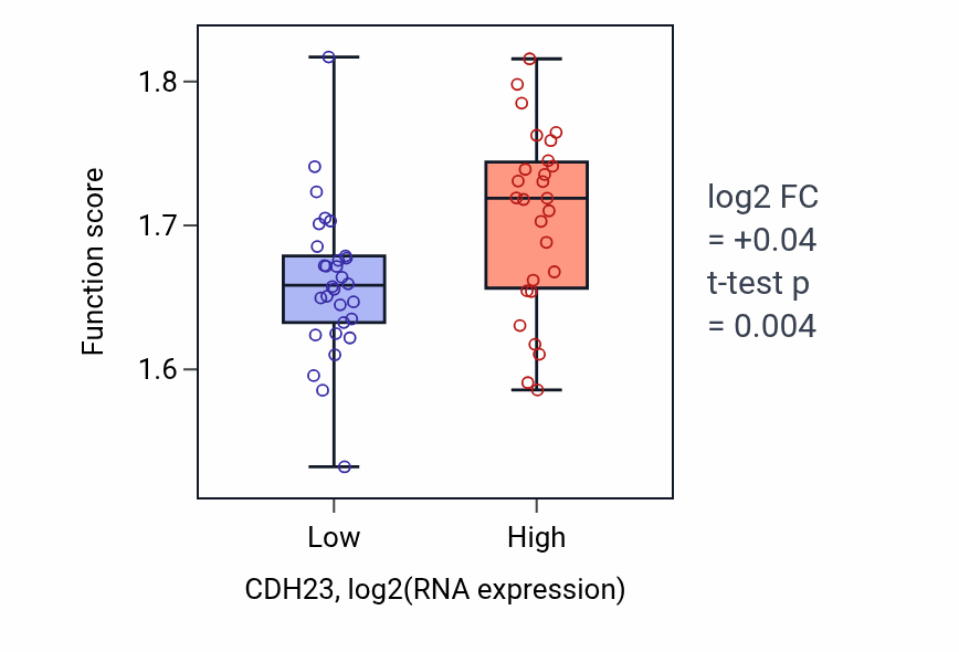 Box plot of ATP metabolic process in CDH23-low vs CDH23-high samples in BREAST.