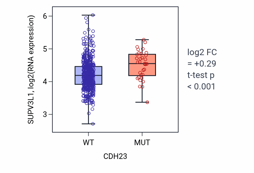 Box plot of SUPV3L1 in CDH23-low vs CDH23-high samples in LUAD.