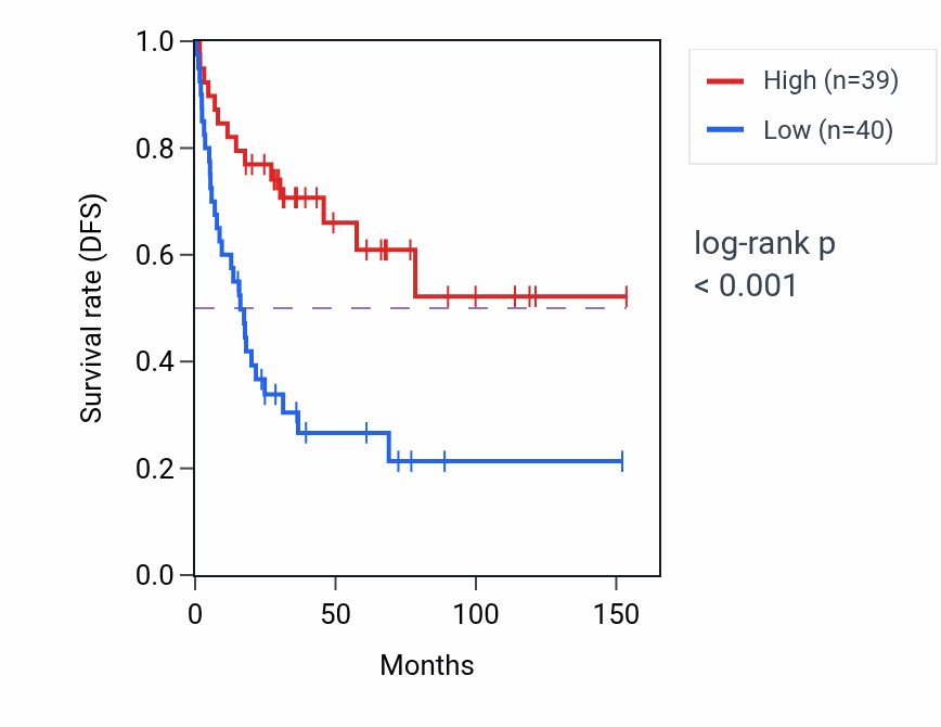 Kaplan&ndash;Meier survival curve for CDH23 RNA expression in ACC: high vs low expression groups.