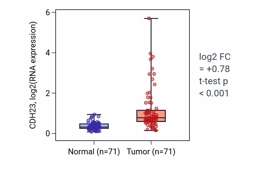 Tumor-vs-normal expression box plot for CDH23 in KIRC.