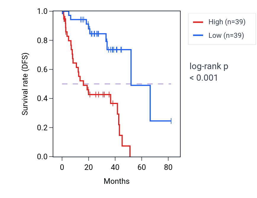 Kaplan&ndash;Meier survival curve for CDH24 RNA expression in UVM: high vs low expression groups.