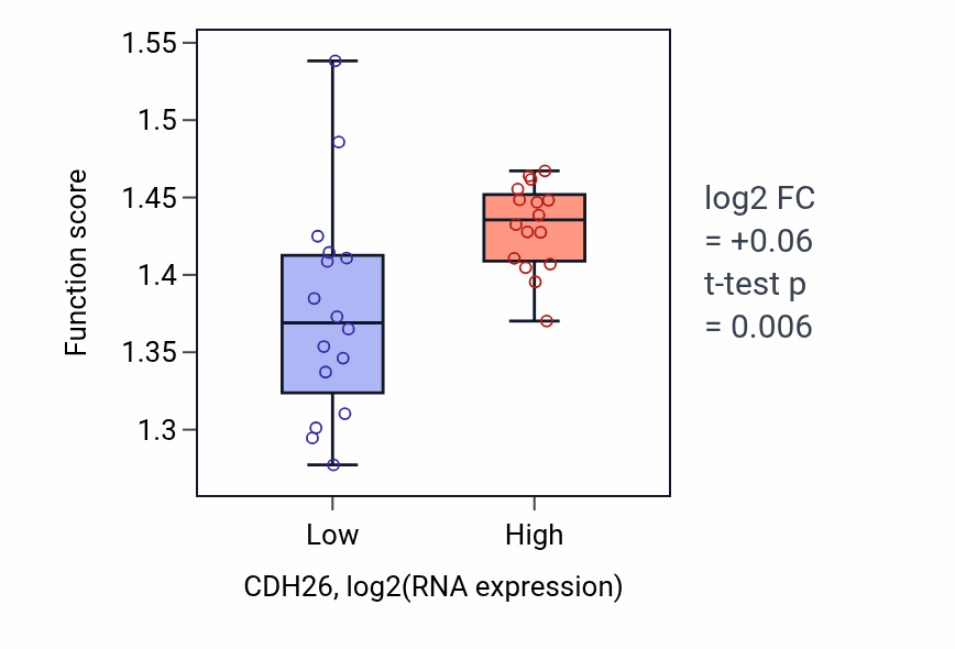 Box plot of Regulation of RNA splicing in CDH26-low vs CDH26-high samples in OESOPHAGUS.