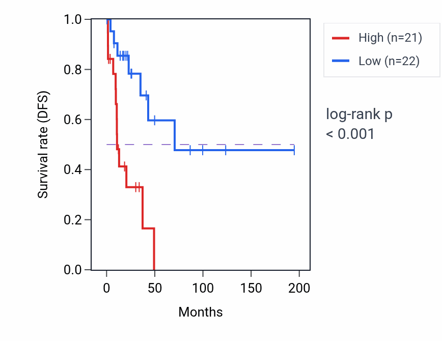 Kaplan&ndash;Meier survival curve for CDH26 RNA expression in KIRP: high vs low expression groups.