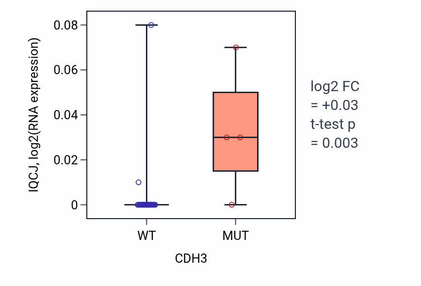 Box plot of IQCJ in CDH3-low vs CDH3-high samples in OESOPHAGUS.