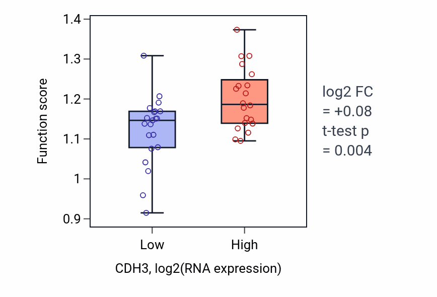 Box plot of Rho protein signal transduction in CDH3-low vs CDH3-high samples in STOMACH.