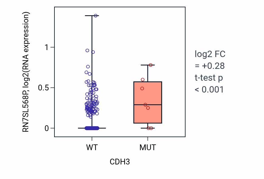 Box plot of RN7SL568P in CDH3-low vs CDH3-high samples in LUSC.