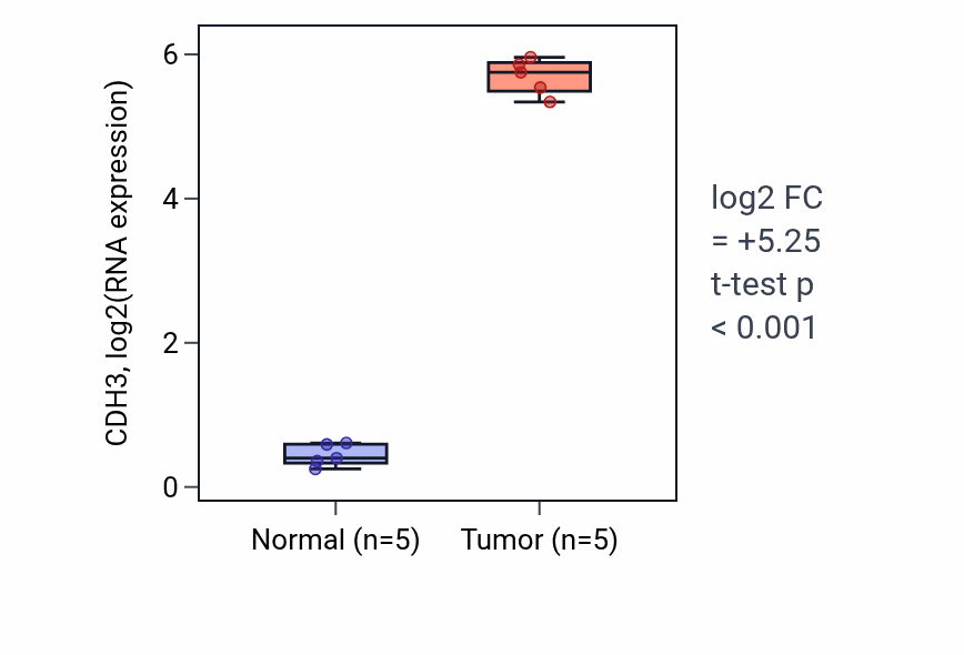 Tumor-vs-normal expression box plot for CDH3 in COAD.