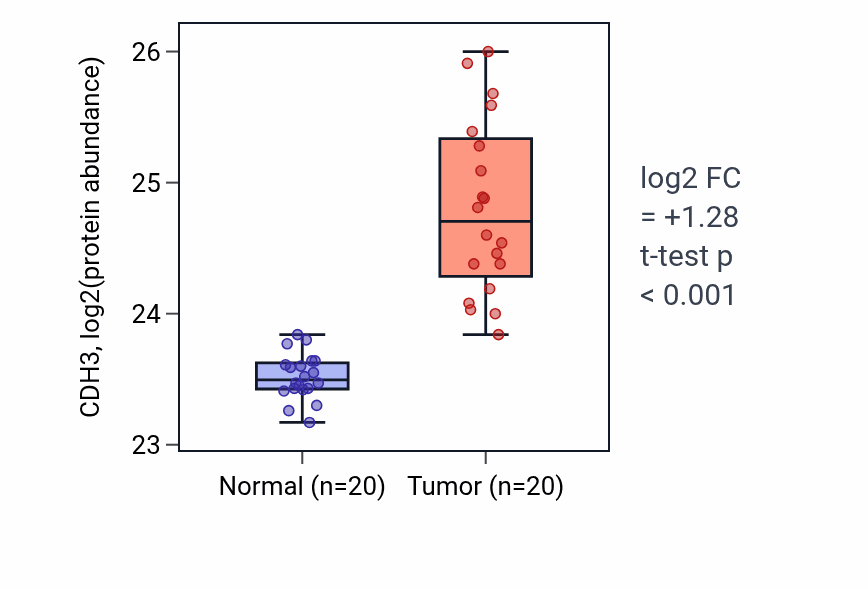 Tumor-vs-normal mass-spec protein box plot for CDH3 in LSCC.