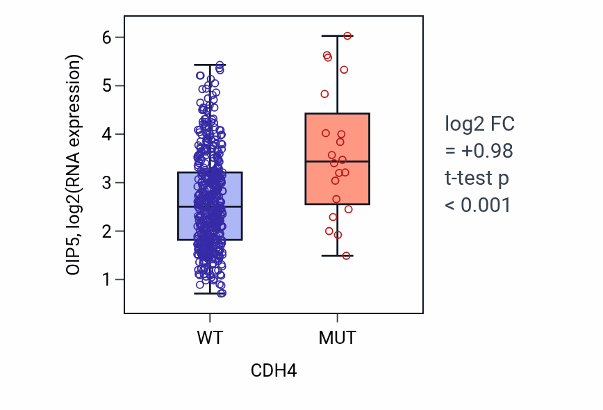 Box plot of OIP5 in CDH4-low vs CDH4-high samples in LUAD.