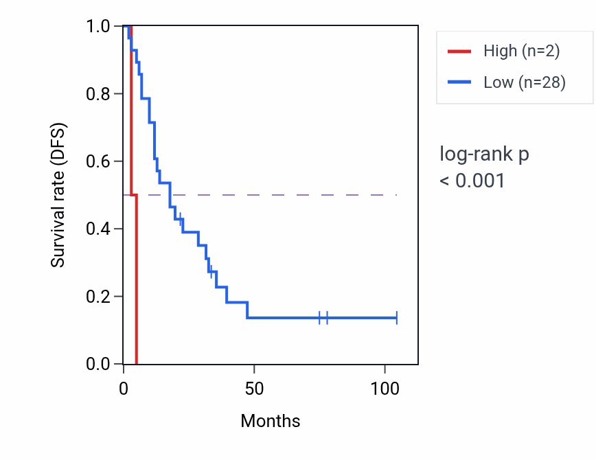 Kaplan&ndash;Meier survival curve for CDH4 RNA expression in SCLC: high vs low expression groups.