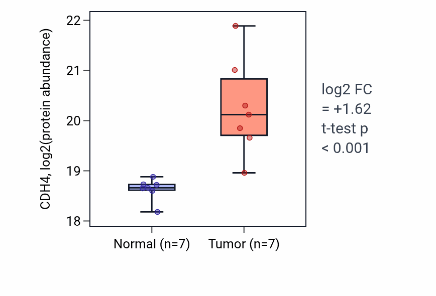 Tumor-vs-normal mass-spec protein box plot for CDH4 in CCRCC.
