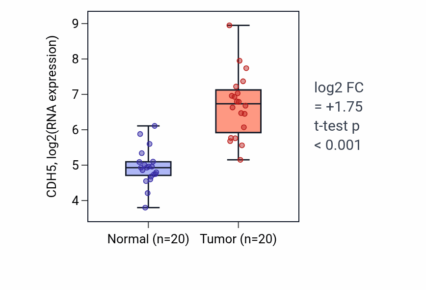 Tumor-vs-normal expression box plot for CDH5 in KIRC.