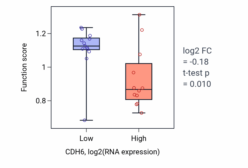 Box plot of Regulation of positive thymic T cell selection in CDH6-low vs CDH6-high samples in LIVER.